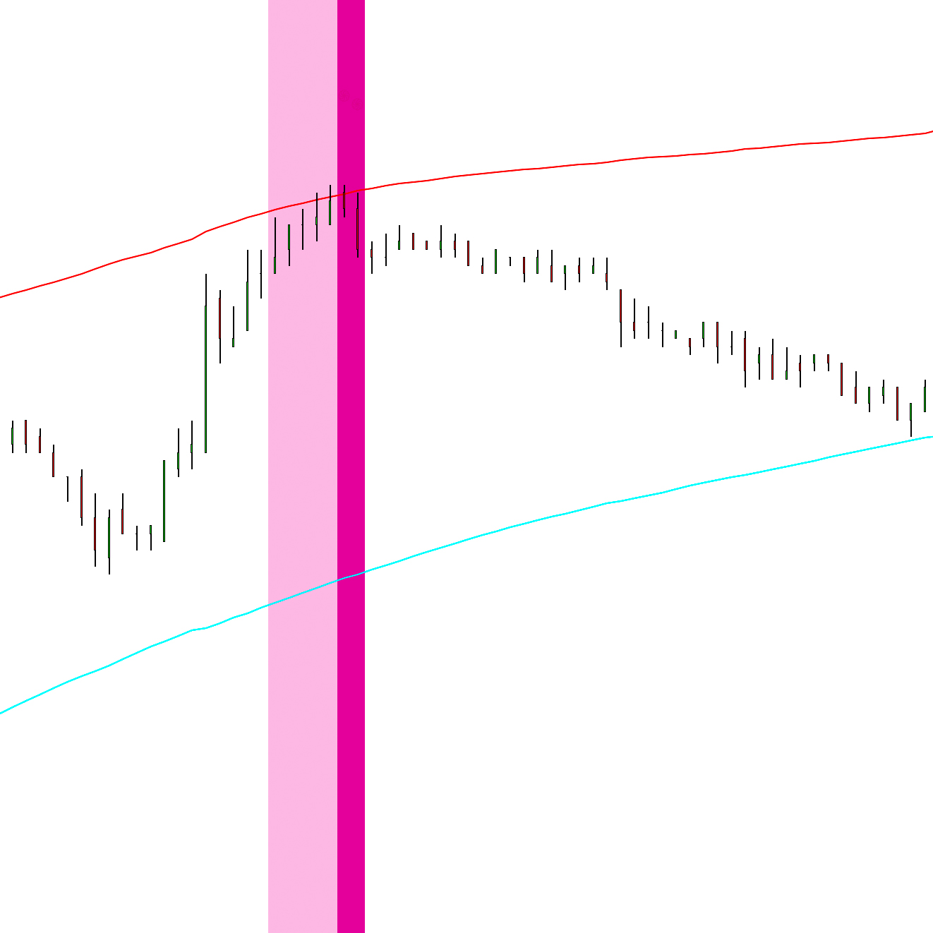 Overbought/Oversold Signal