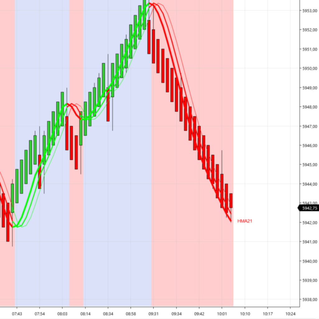 Close-up of HMAWaveSmooth showing multiple moving average layers (Value, ma2, ma3) for detailed trend hierarchy visualization on Renko bars