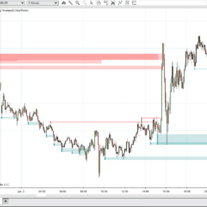 Chart highlighting a sweep area box between wick tip and liquidity level, illustrating a failed breakout.