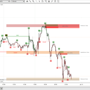 Chart showing clearly labeled Break of Structure (BOS) and Change of Character (CHoCH) points across price swings.