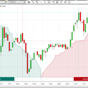 Chart view showing dotted horizontal lines for high-volume levels and sentiment breakdown at the bottom.
