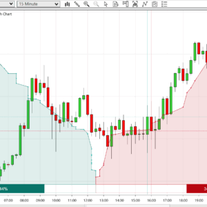Chart displaying V-shaped liquidity clusters, box-like accumulations, and gaps indicating volume voids.