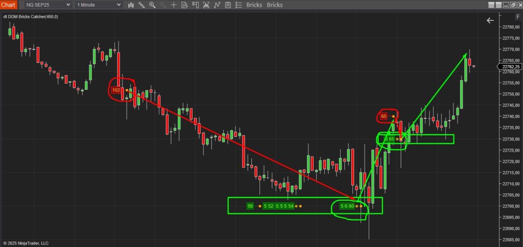 Institutional order flow on Nasdaq showing a 102-lot sell order initiating a drop, followed by 56–60 lot buy orders at support, and a 65-lot buy order confirming reversal.