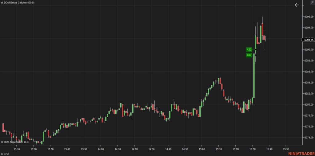 Following the strong NFP and unemployment data, aggressive institutional buy orders of 407 and 422 lots hit the ES Futures order book, signaling decisive market direction and confirming bullish momentum.