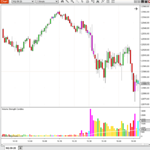 Example chart highlighting low-volume bars and exhaustion signals using Volume Strength Candles.