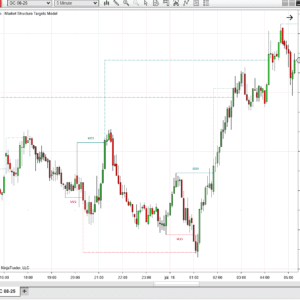 Horizontal target lines acting as support and resistance zones based on MSS and MSB.